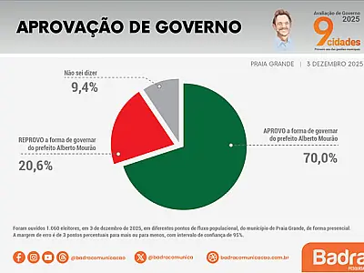 Mourão fecha ano com 70% de aprovação em Praia Grande e mantém fôlego mesmo após avaliação cair