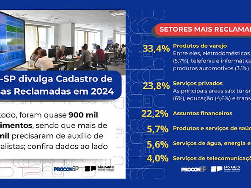 Procon-SP divulga lista das empresas mais reclamadas em Procons municipais durante 2024