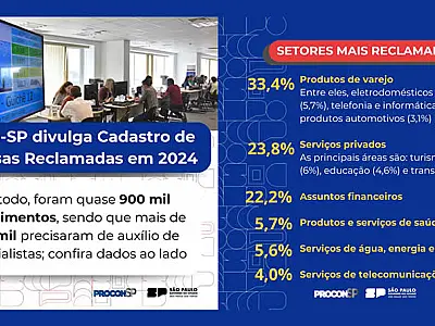 Procon-SP divulga lista das empresas mais reclamadas em Procons municipais durante 2024