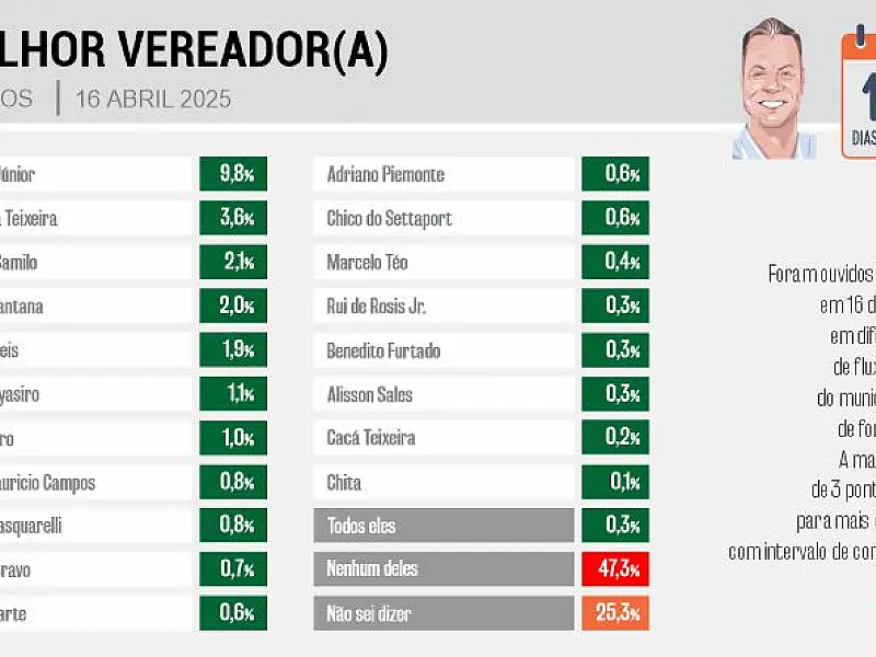 Suplente em Santos, vereadora Claudia Alonso critica pesquisa Badra por não ser lembrada pelo povo