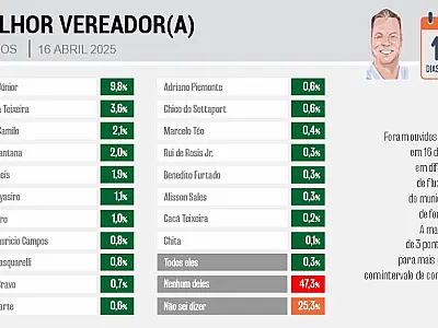 Suplente em Santos, vereadora Claudia Alonso critica pesquisa Badra por não ser lembrada pelo povo