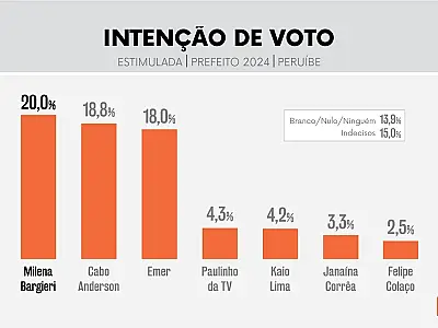 Se a eleição fosse hoje, Milena Bargieri seria a nova prefeita