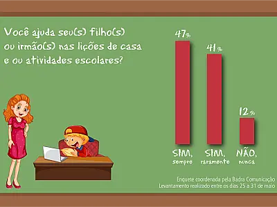 47% dos pais ajudam, frequentemente, as crianças na lição de casa. E você?