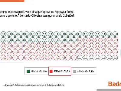 Pesquisa BS9-Badra: Ademário Oliveira, do PSDB, é reprovado por 59,7% da população de Cubatão