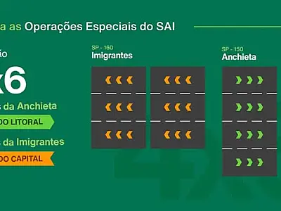 Sistema Anchieta-Imigrantes (SAI) apresenta congestionamento no retorno do feriado