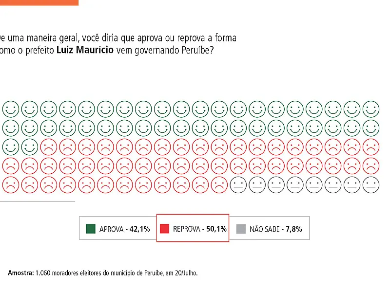 Pesquisa BS9-Badra: prefeito Luiz Maurício, do PSDB, é reprovado por 50,1% da população de Peruíbe