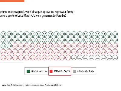 Pesquisa BS9-Badra: prefeito Luiz Maurício, do PSDB, é reprovado por 50,1% da população de Peruíbe