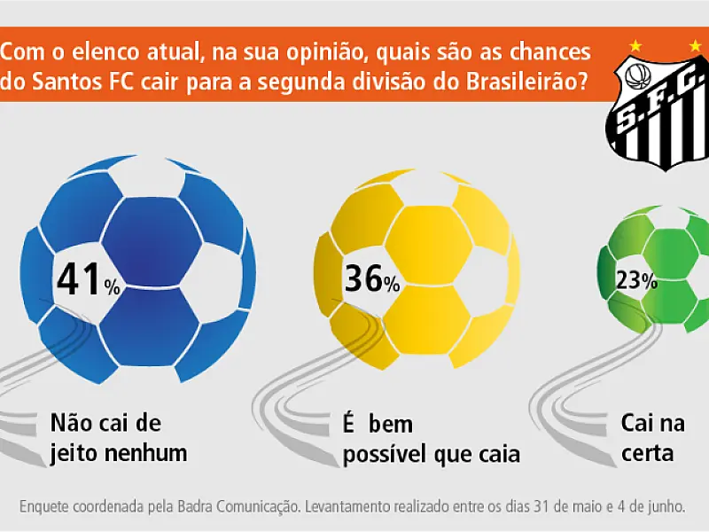 Para 41% das pessoas, Santos não cai de jeito nenhum neste Campeonato Brasileiro