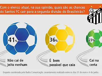 Para 41% das pessoas, Santos não cai de jeito nenhum neste Campeonato Brasileiro
