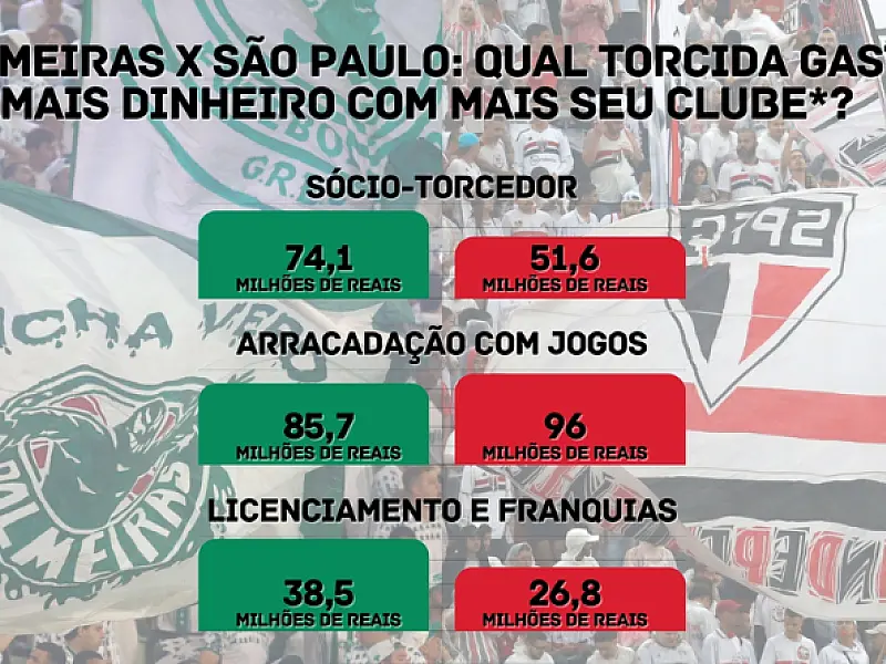 Palmeiras x São Paulo: descubra qual torcida banca mais as finanças de seu time