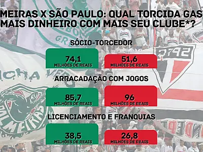 Palmeiras x São Paulo: descubra qual torcida banca mais as finanças de seu time