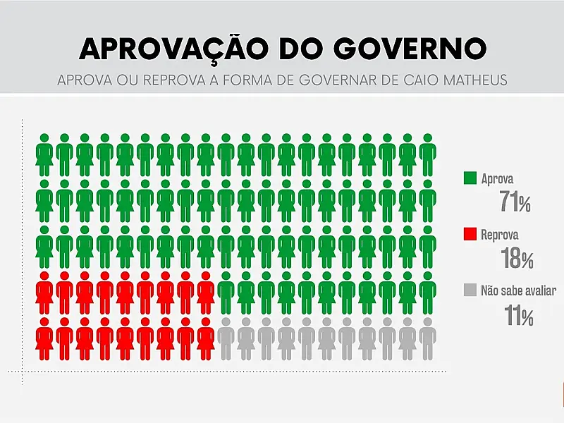 7 em cada 10 moradores aprovam gestão Caio Matheus