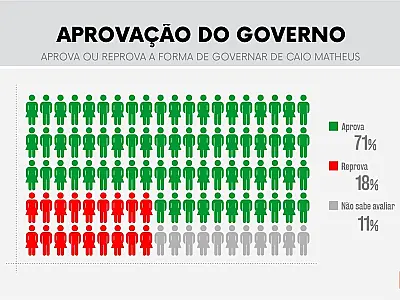 7 em cada 10 moradores aprovam gestão Caio Matheus