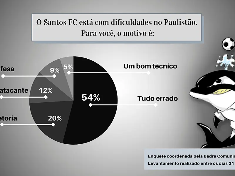Mais de 50% dos torcedores acham que está tudo errado com o Santos Futebol Clube