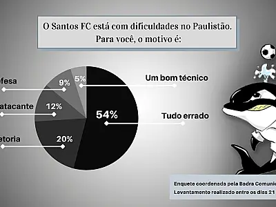 Mais de 50% dos torcedores acham que está tudo errado com o Santos Futebol Clube