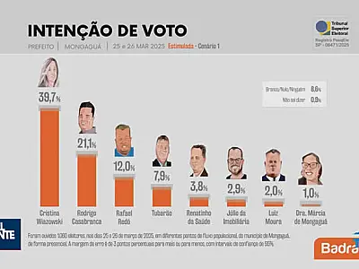 Cristina Wiazowski lidera intenção de votos em Mongaguá na nova pesquisa Badra
