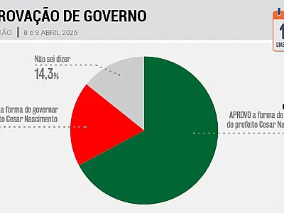 Em Cubatão, Cesar Nascimento tem governo aprovado por 7 em cada 10 moradores