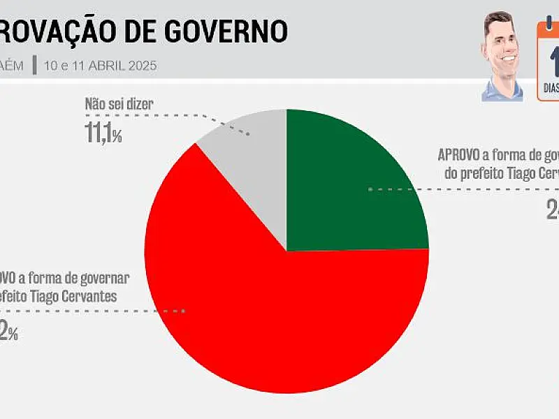 Reprovação de Tiago Cervantes, em Itanhaém, é de 64,2%