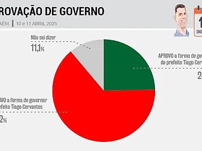 Reprovação de Tiago Cervantes, em Itanhaém, é de 64,2%