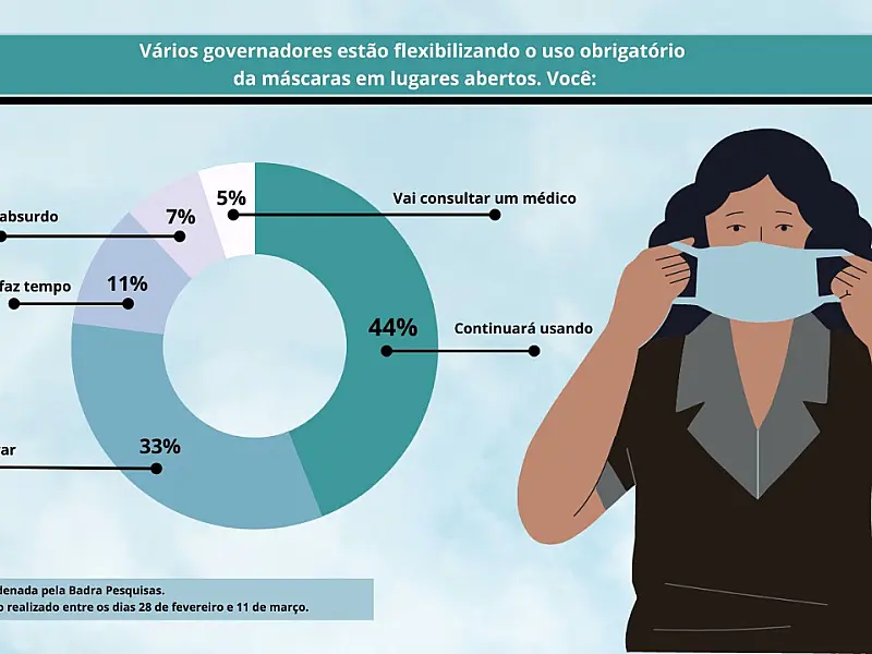 Mais de 40% vão continuar usando máscara mesmo com flexibilização