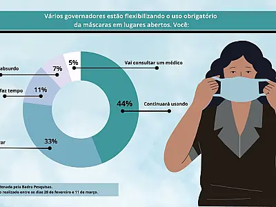Mais de 40% vão continuar usando máscara mesmo com flexibilização