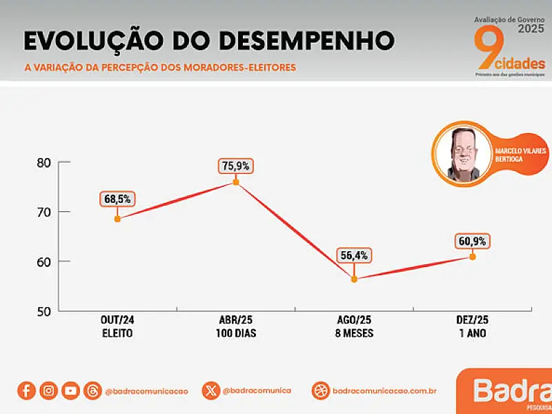 Avaliação das 9 cidades da Baixada Santista - Bertioga
