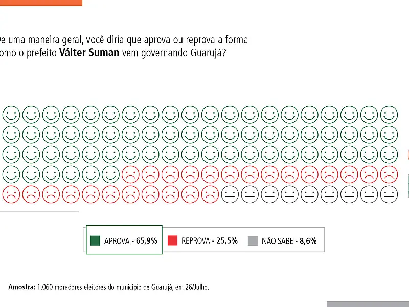 Pesquisa BS9-Badra: Válter Suman, do PSDB, tem aprovação de 65,9% da população de Guarujá