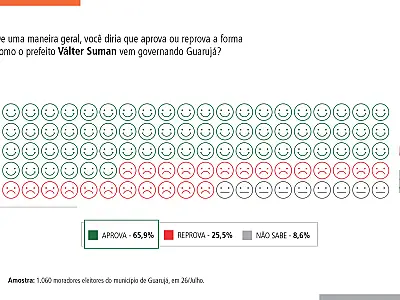 Pesquisa BS9-Badra: Válter Suman, do PSDB, tem aprovação de 65,9% da população de Guarujá
