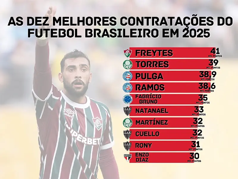 Estrangeiros de Palmeiras e São Paulo aparecem entre as dez melhores contratações em 2025