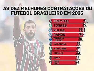 Estrangeiros de Palmeiras e São Paulo aparecem entre as dez melhores contratações em 2025