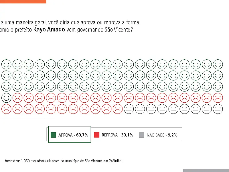 Pesquisa BS9-Badra: gestão de Kayo Amado (Podemos) é aprovada por 60,7% da população de São Vicente