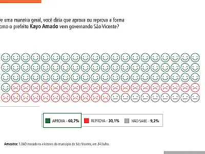 Pesquisa BS9-Badra: gestão de Kayo Amado (Podemos) é aprovada por 60,7% da população de São Vicente