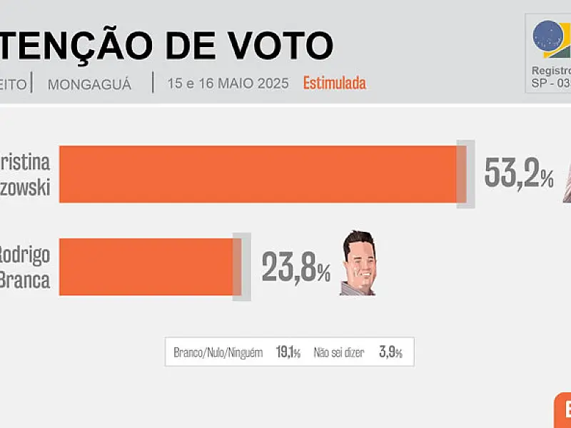 Se eleição fosse hoje, Cristina Wiazowski seria eleita prefeita de Mongaguá com quase 20 mil votos
