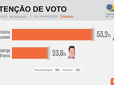 Se eleição fosse hoje, Cristina Wiazowski seria eleita prefeita de Mongaguá com quase 20 mil votos