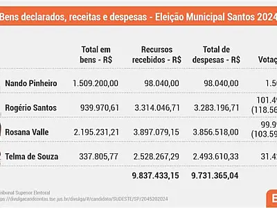 Candidatos à Prefeitura de Santos gastaram mais do que o orçamento anual da Secretaria da Mulher