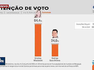 Cristina tem 64% das intenções de voto e Casa Branca 25%, aponta Badra sobre eleição em Mongaguá