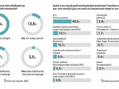 Trabalho assalariado é o desejo de apenas 45% dos trabalhadores da Grande São Paulo