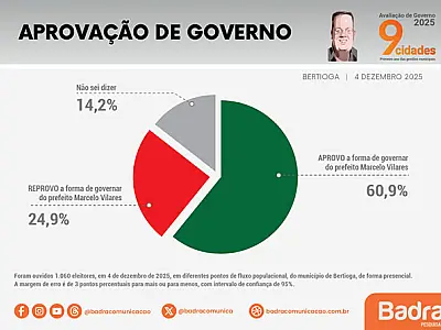 Avaliação da gestão Marcelo Vilares indica aprovação consolidada e trajetória de crescimento