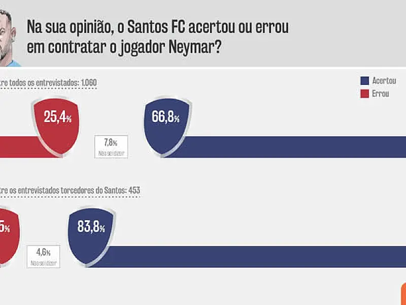 Torcida do Santos Futebol Clube está pra lá de fechada com o menino Ney