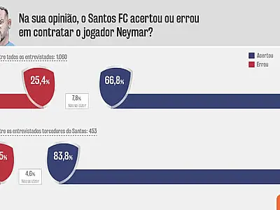 Torcida do Santos Futebol Clube está pra lá de fechada com o menino Ney
