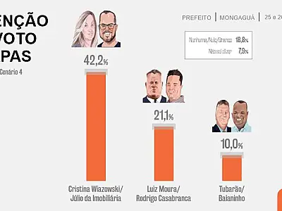 Com 40% das intenções de voto, Cristina Wiazowski lidera cenários em eleição suplementar de Mongaguá