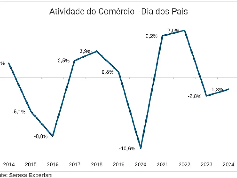 Dia dos Pais registrou queda de 1,8% na atividade do comércio, mostra Serasa Experian