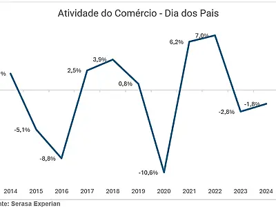 Dia dos Pais registrou queda de 1,8% na atividade do comércio, mostra Serasa Experian