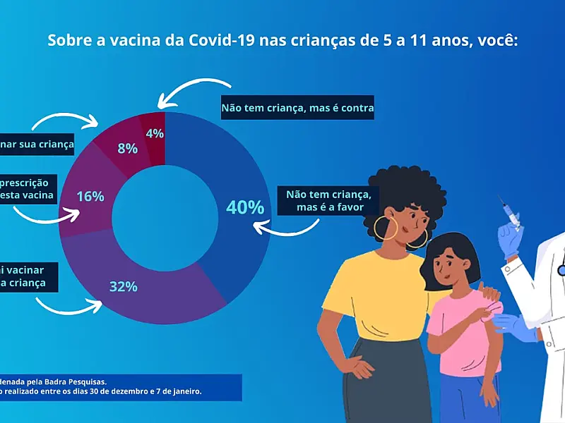 Maioria é a favor de vacinar crianças contra a Covid-19