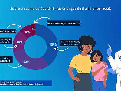 Maioria é a favor de vacinar crianças contra a Covid-19