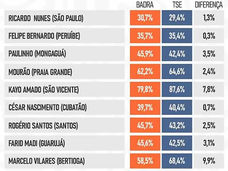 Instituto Badra conclui 2024 acertando mais de 85% dos resultados em pesquisas