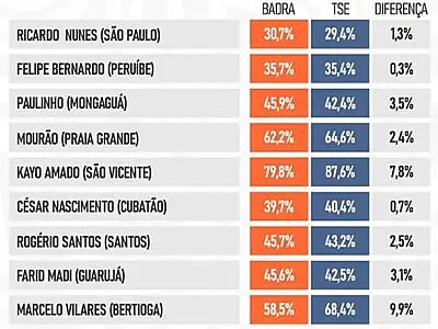 Instituto Badra conclui 2024 acertando mais de 85% dos resultados em pesquisas