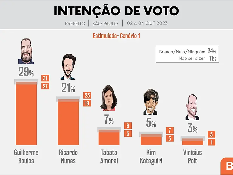Faltando exatamente um ano para a eleição, Boulos lidera disputa pela Prefeitura de São Paulo