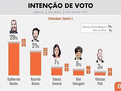 Faltando exatamente um ano para a eleição, Boulos lidera disputa pela Prefeitura de São Paulo