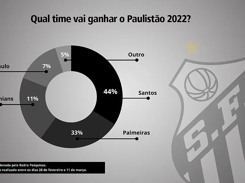 Mais de 30% dos torcedores acreditam que o Santos vai ganhar o Paulistão 2022